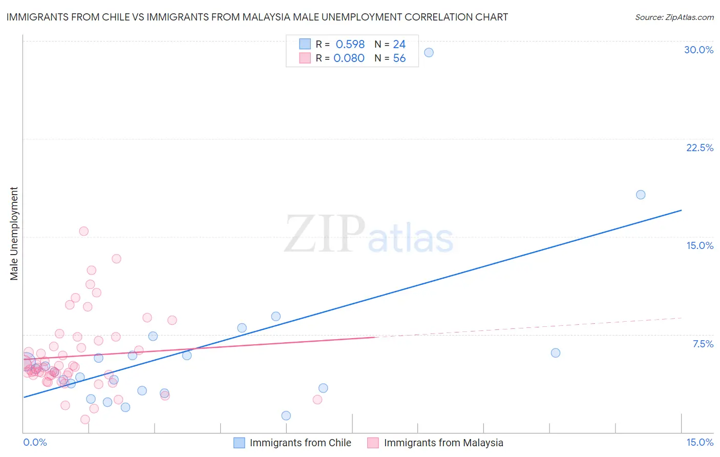 Immigrants from Chile vs Immigrants from Malaysia Male Unemployment