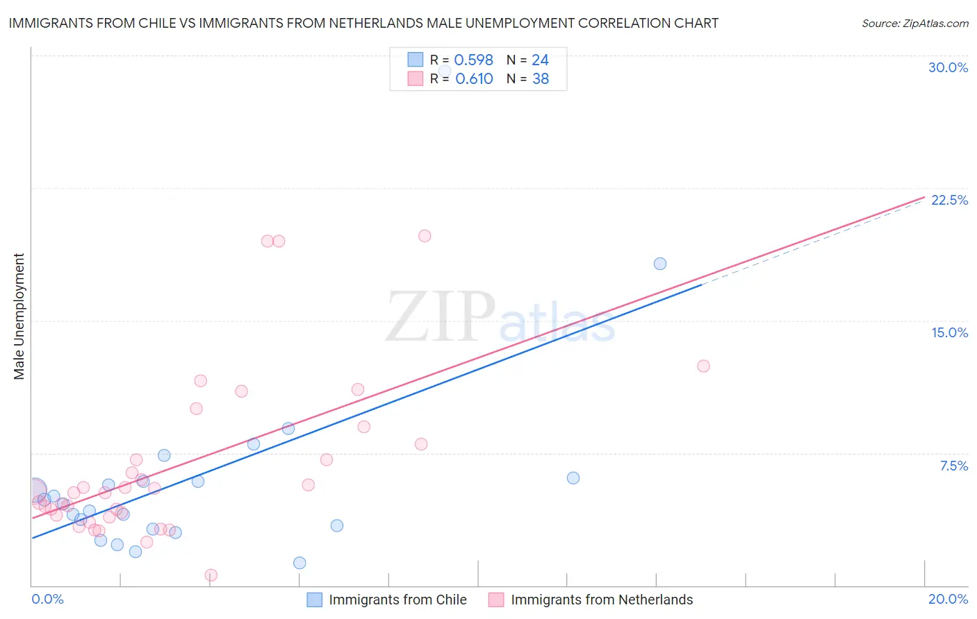 Immigrants from Chile vs Immigrants from Netherlands Male Unemployment