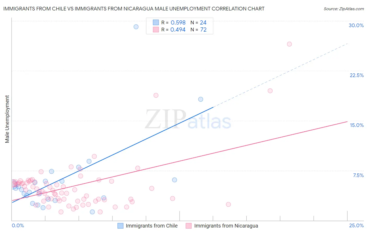 Immigrants from Chile vs Immigrants from Nicaragua Male Unemployment