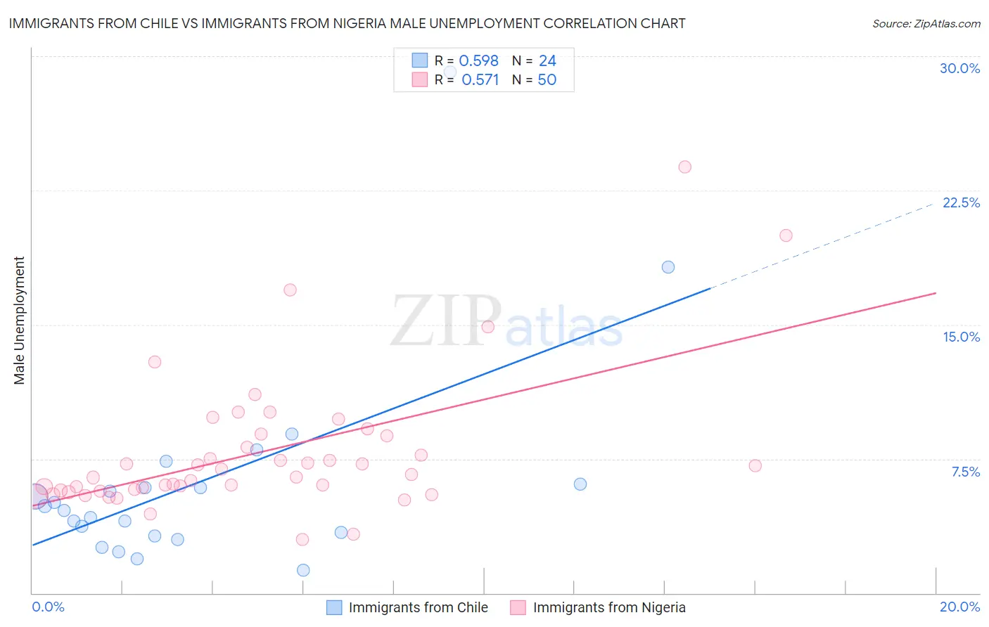 Immigrants from Chile vs Immigrants from Nigeria Male Unemployment