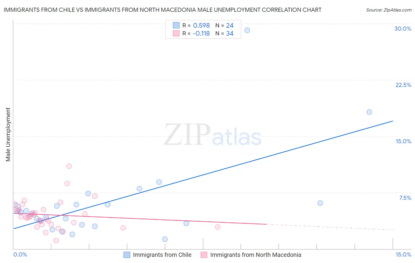 Immigrants from Chile vs Immigrants from North Macedonia Male Unemployment