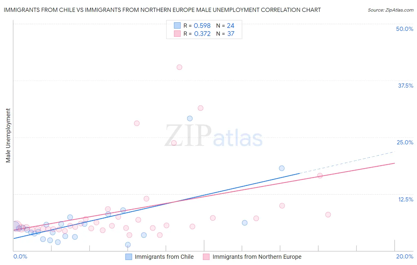 Immigrants from Chile vs Immigrants from Northern Europe Male Unemployment