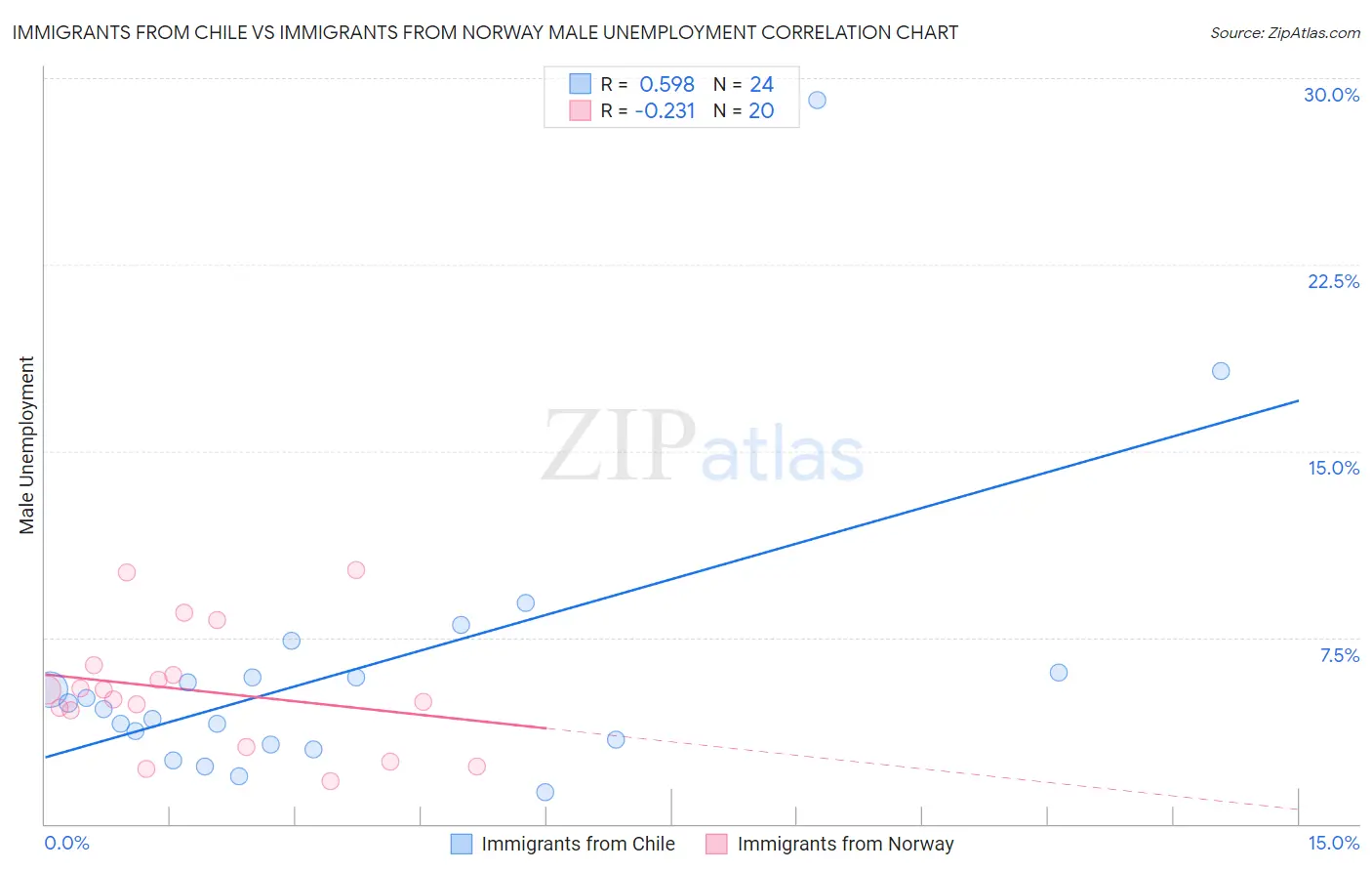 Immigrants from Chile vs Immigrants from Norway Male Unemployment