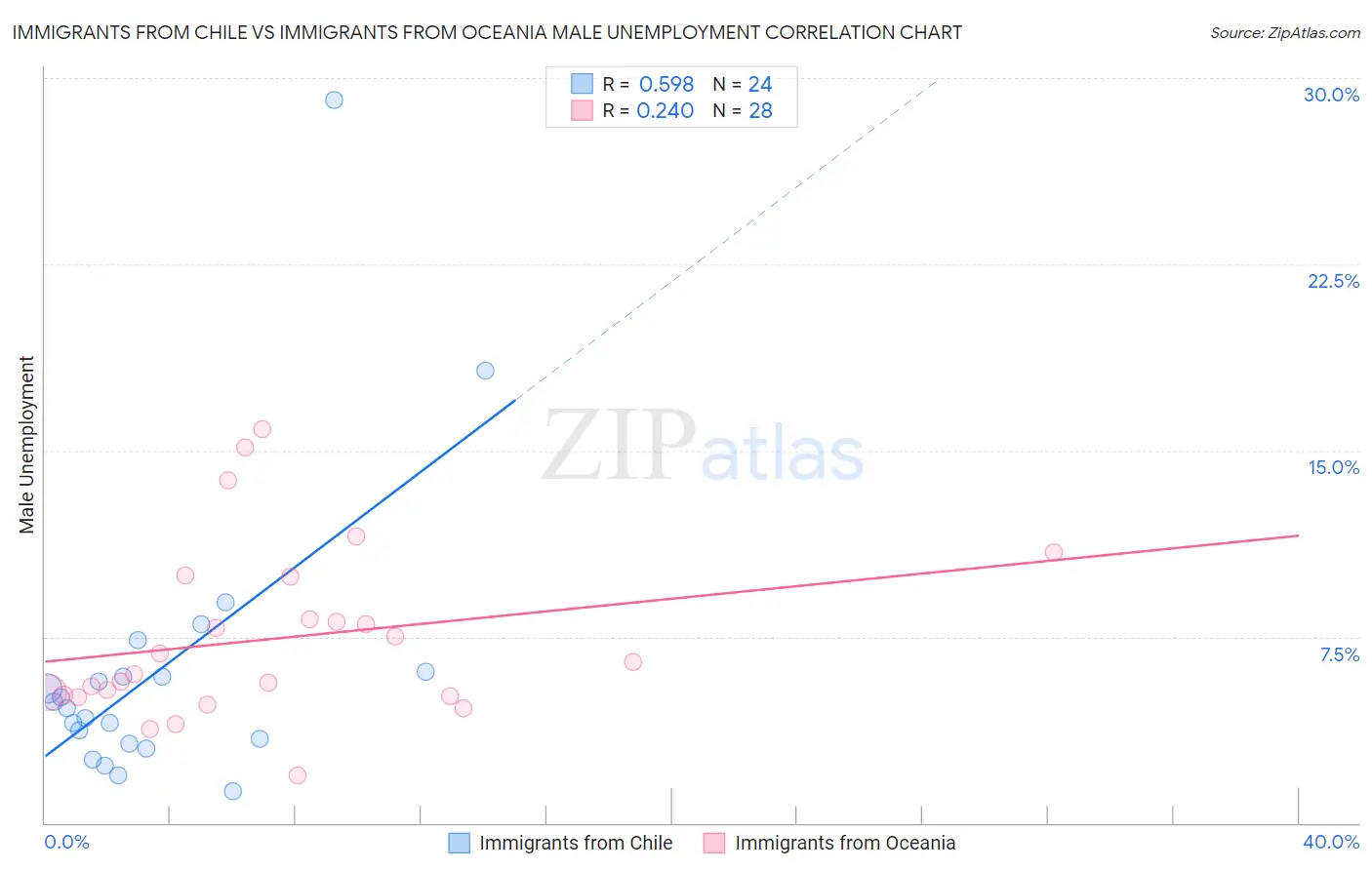 Immigrants from Chile vs Immigrants from Oceania Male Unemployment