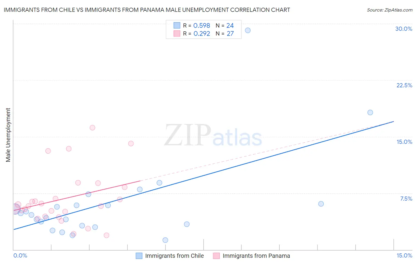 Immigrants from Chile vs Immigrants from Panama Male Unemployment