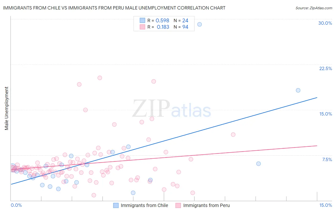 Immigrants from Chile vs Immigrants from Peru Male Unemployment