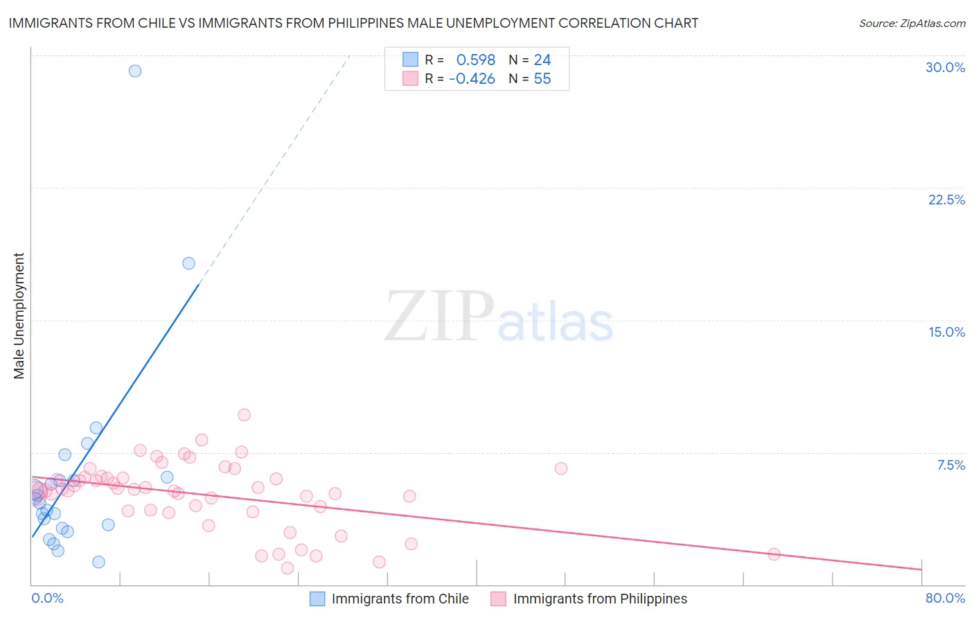 Immigrants from Chile vs Immigrants from Philippines Male Unemployment