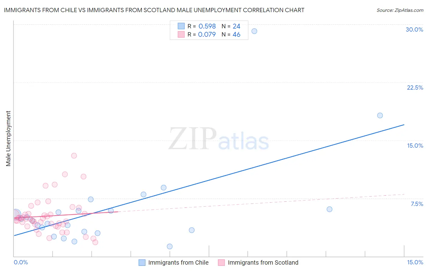 Immigrants from Chile vs Immigrants from Scotland Male Unemployment