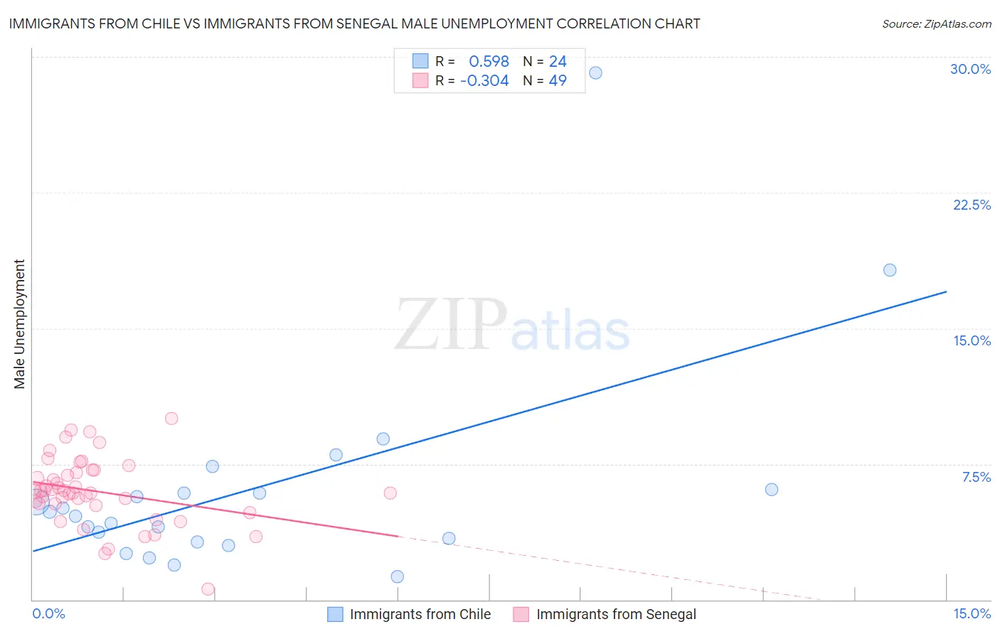 Immigrants from Chile vs Immigrants from Senegal Male Unemployment