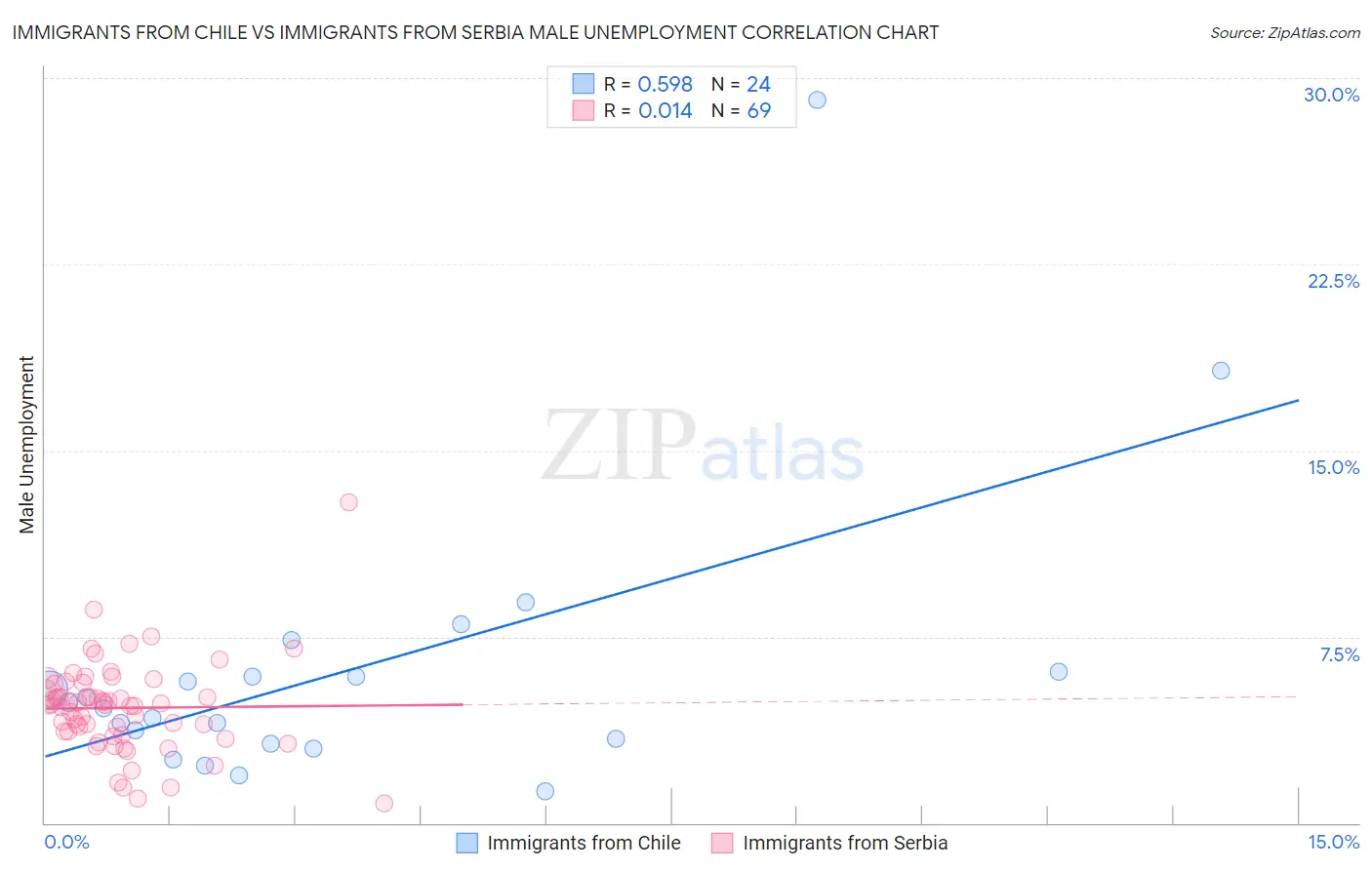 Immigrants from Chile vs Immigrants from Serbia Male Unemployment