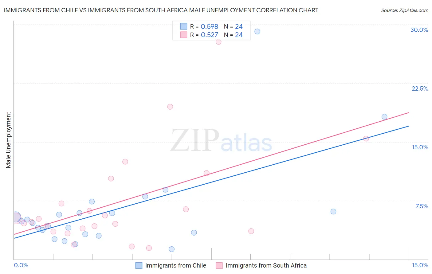 Immigrants from Chile vs Immigrants from South Africa Male Unemployment