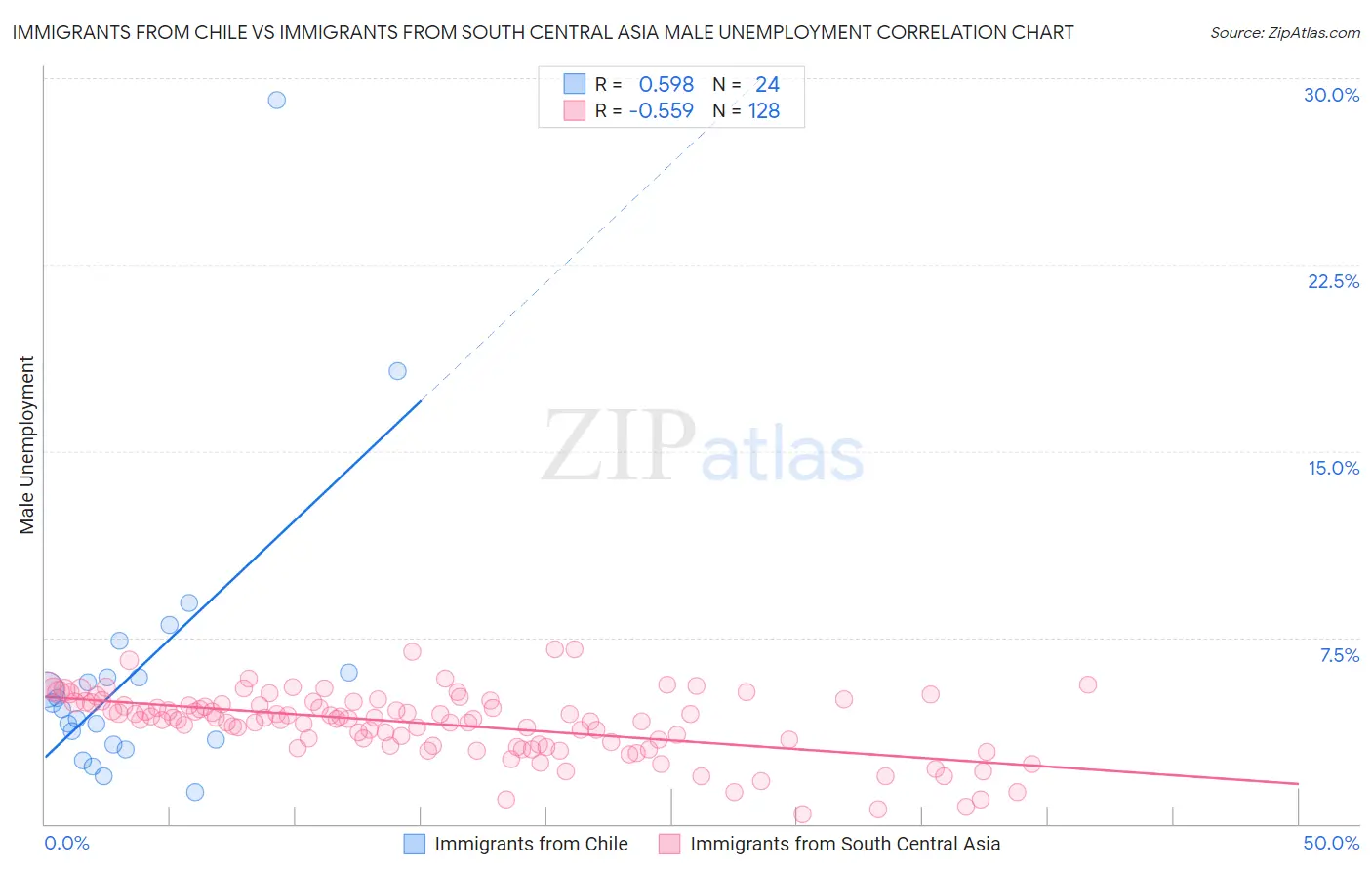 Immigrants from Chile vs Immigrants from South Central Asia Male Unemployment