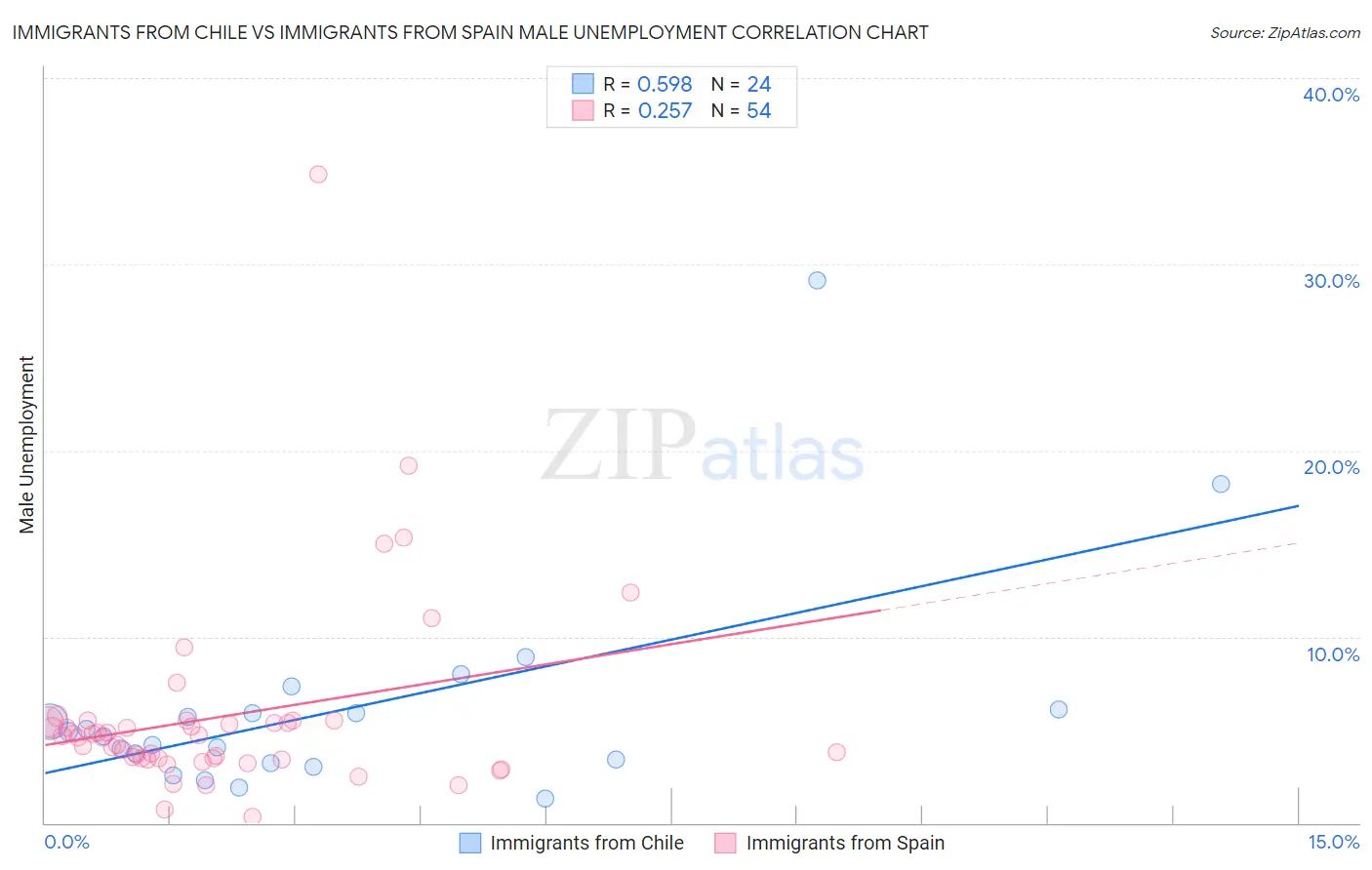 Immigrants from Chile vs Immigrants from Spain Male Unemployment
