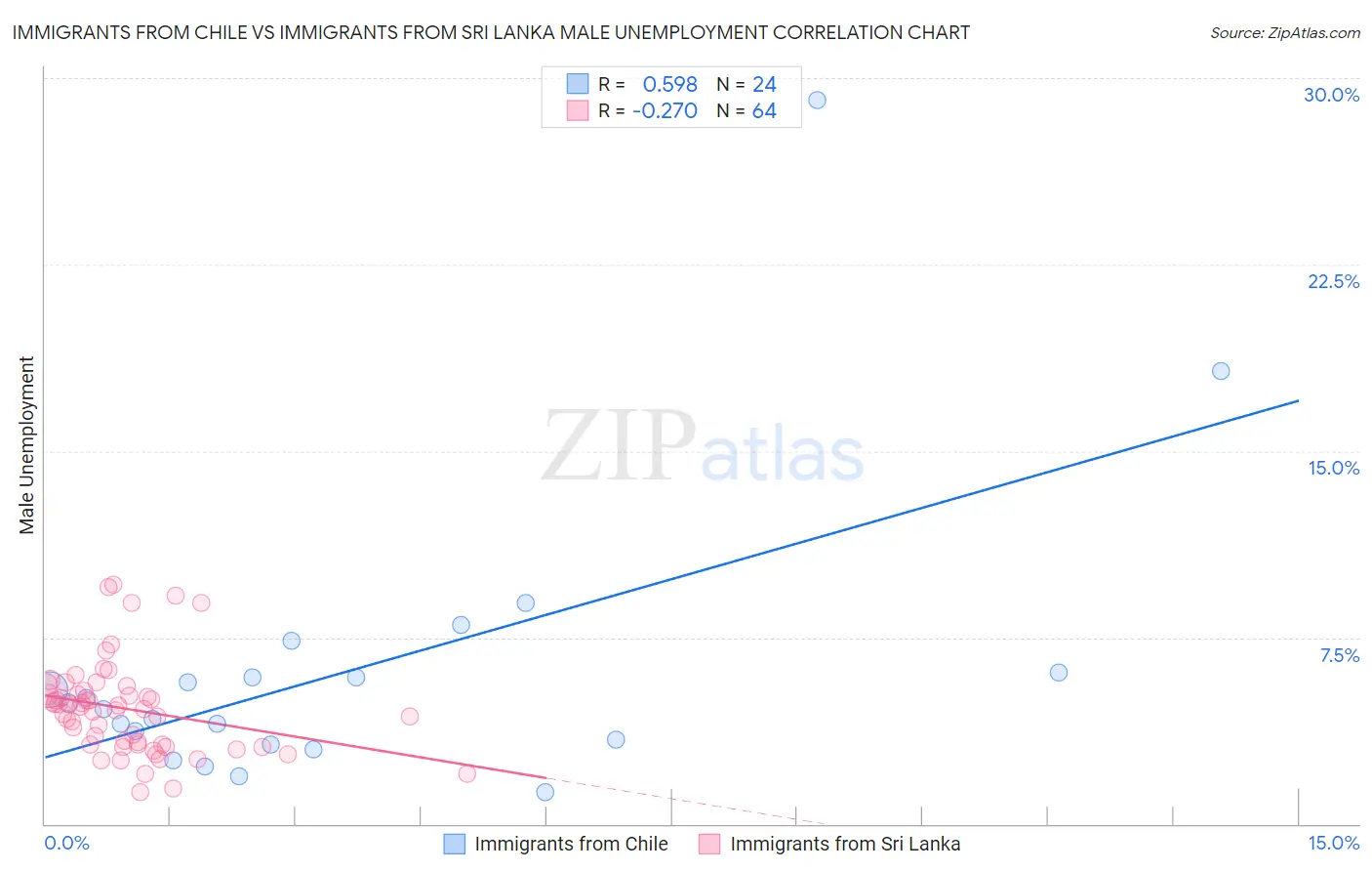 Immigrants from Chile vs Immigrants from Sri Lanka Male Unemployment