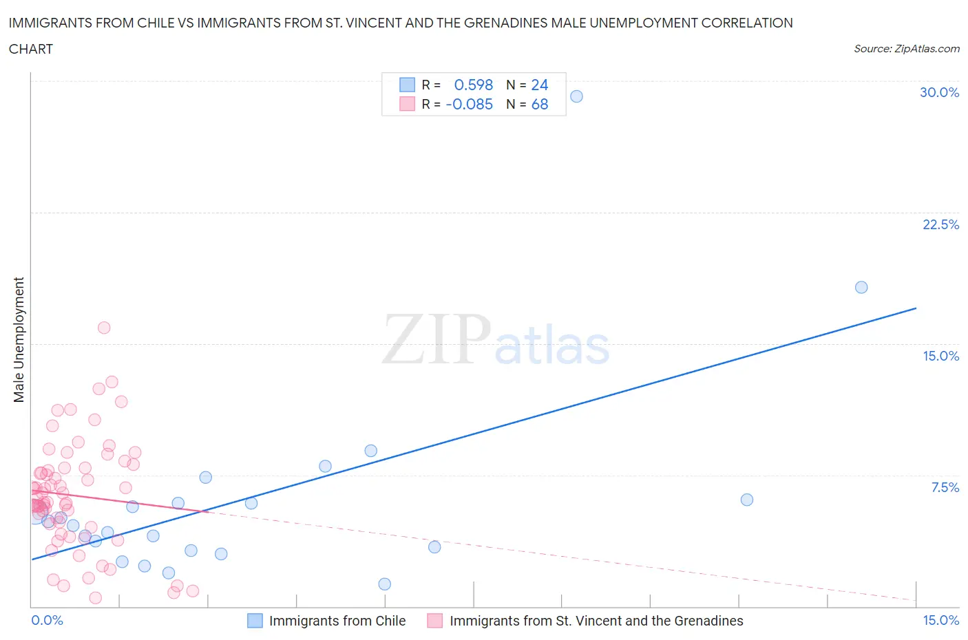 Immigrants from Chile vs Immigrants from St. Vincent and the Grenadines Male Unemployment