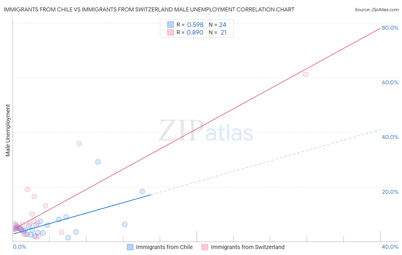 Immigrants from Chile vs Immigrants from Switzerland Male Unemployment