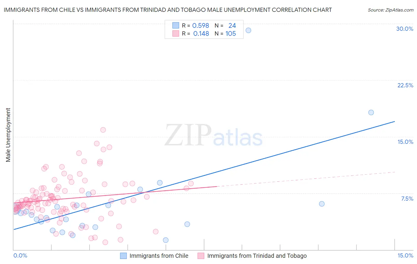 Immigrants from Chile vs Immigrants from Trinidad and Tobago Male Unemployment