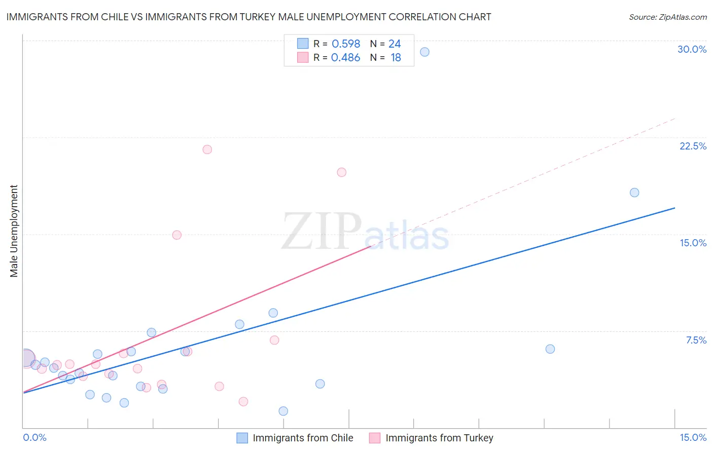 Immigrants from Chile vs Immigrants from Turkey Male Unemployment