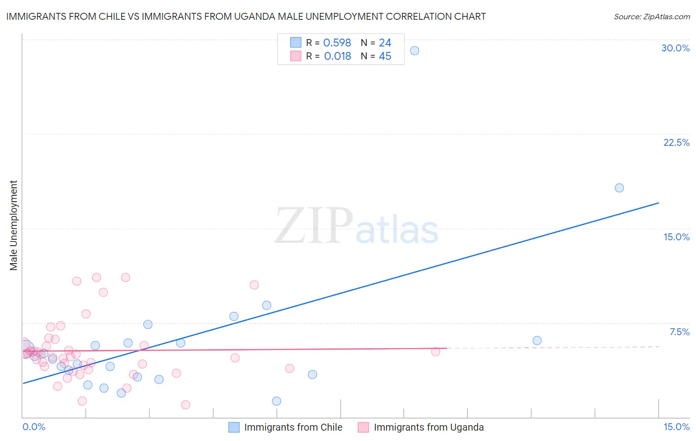 Immigrants from Chile vs Immigrants from Uganda Male Unemployment
