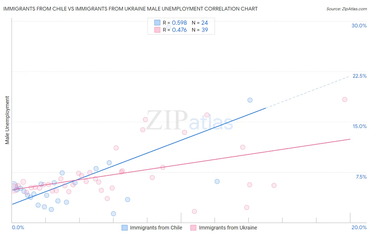 Immigrants from Chile vs Immigrants from Ukraine Male Unemployment
