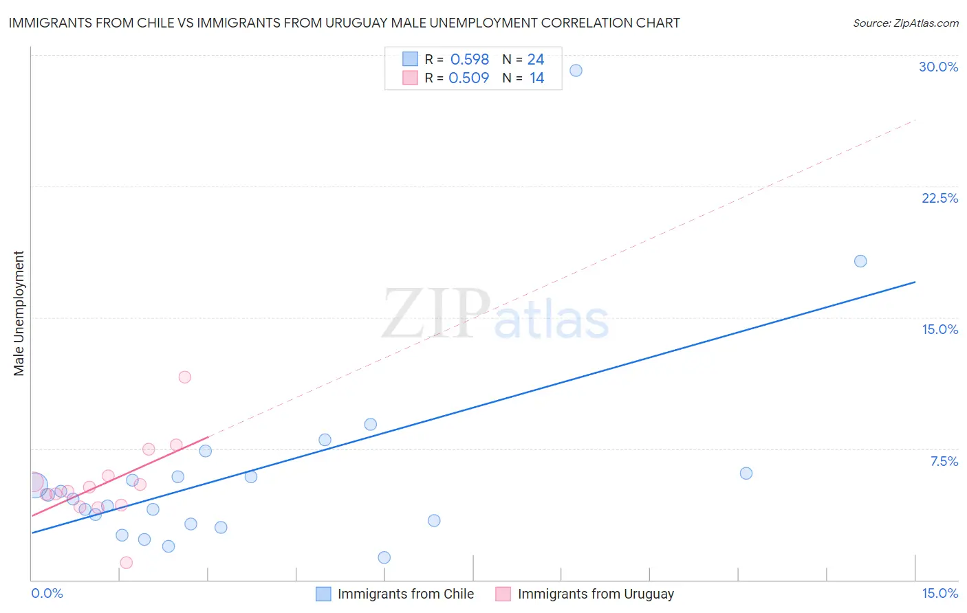 Immigrants from Chile vs Immigrants from Uruguay Male Unemployment