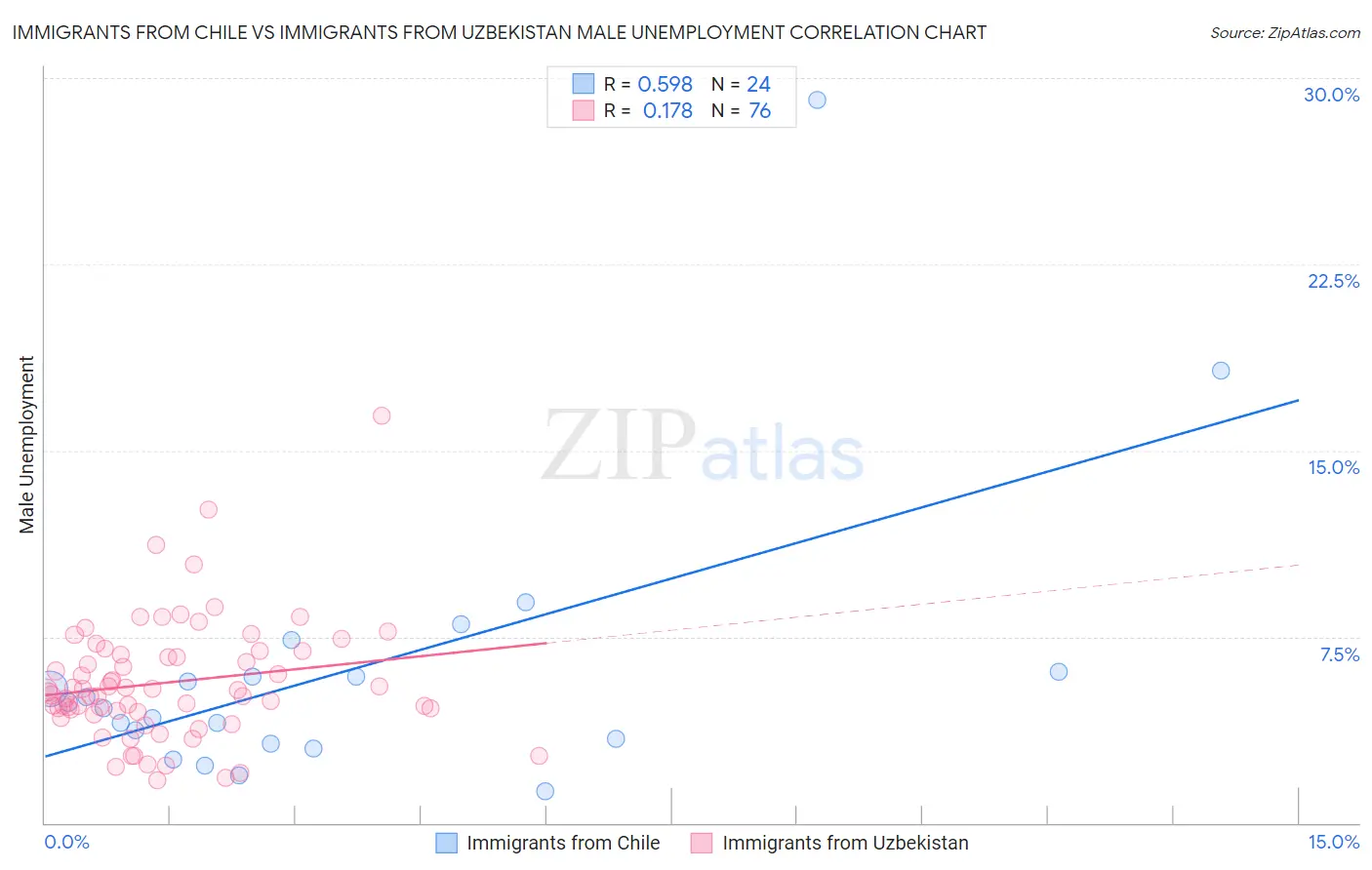 Immigrants from Chile vs Immigrants from Uzbekistan Male Unemployment