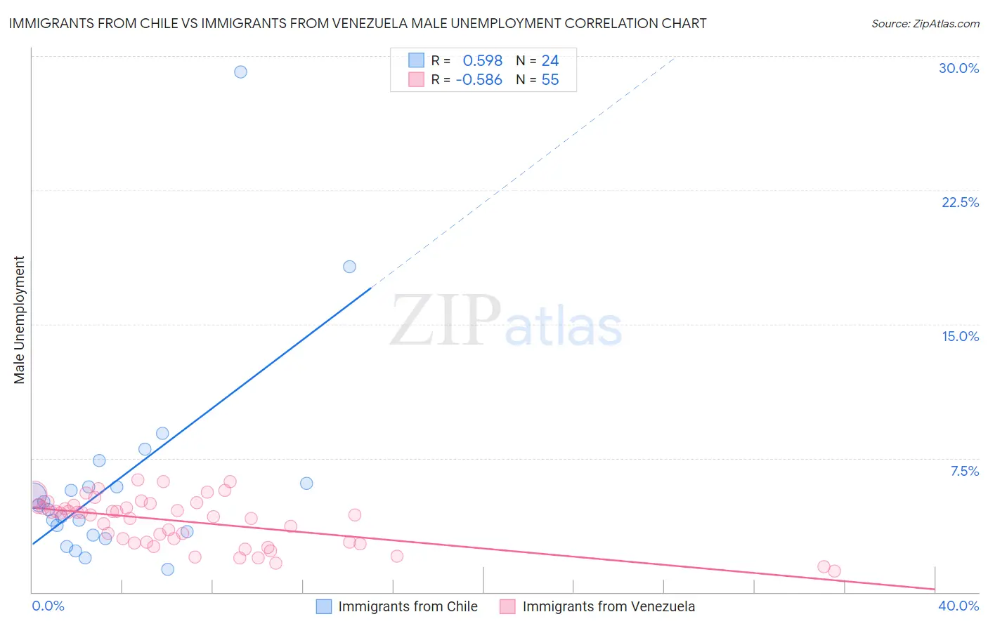 Immigrants from Chile vs Immigrants from Venezuela Male Unemployment