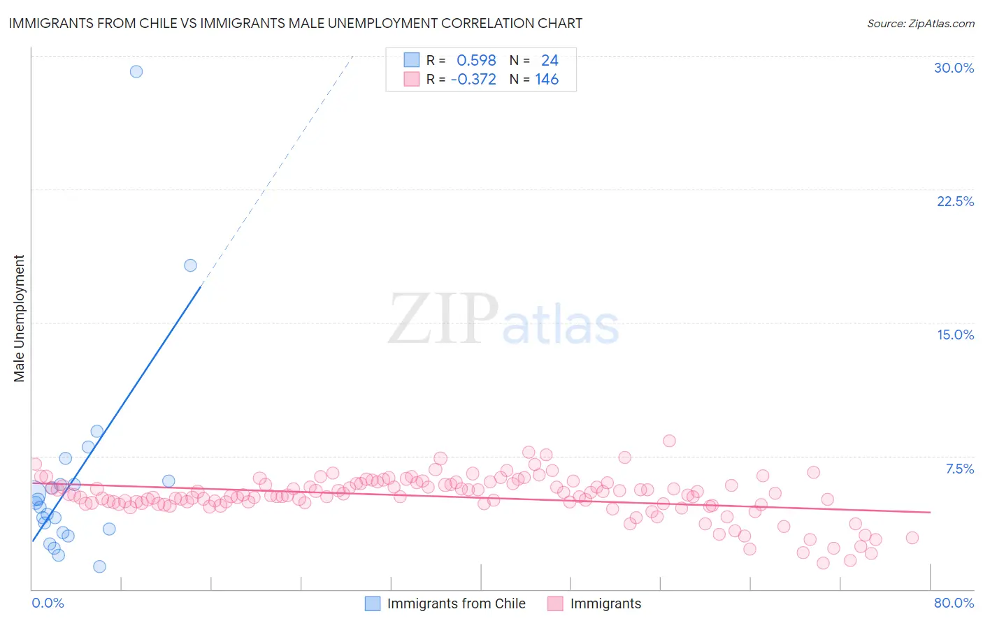 Immigrants from Chile vs Immigrants Male Unemployment