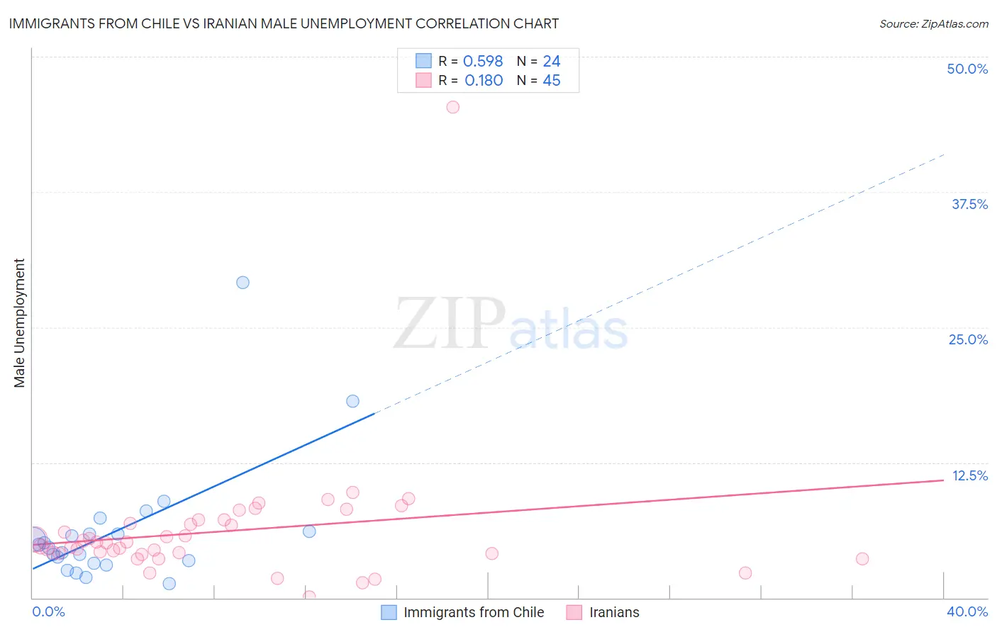 Immigrants from Chile vs Iranian Male Unemployment
