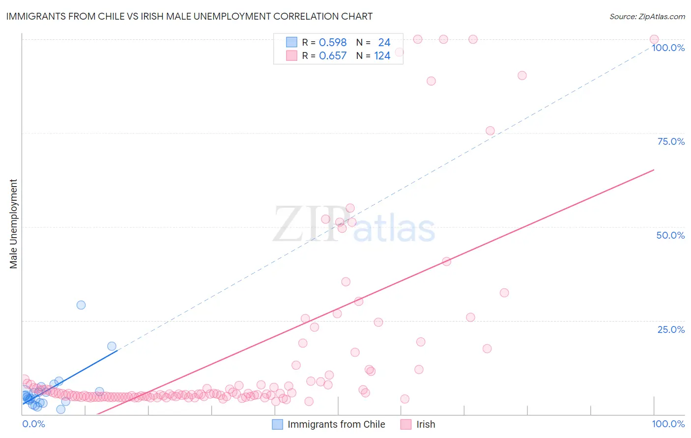 Immigrants from Chile vs Irish Male Unemployment