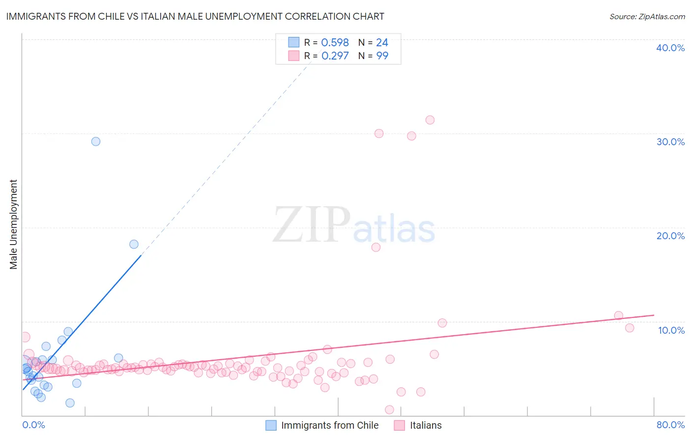 Immigrants from Chile vs Italian Male Unemployment