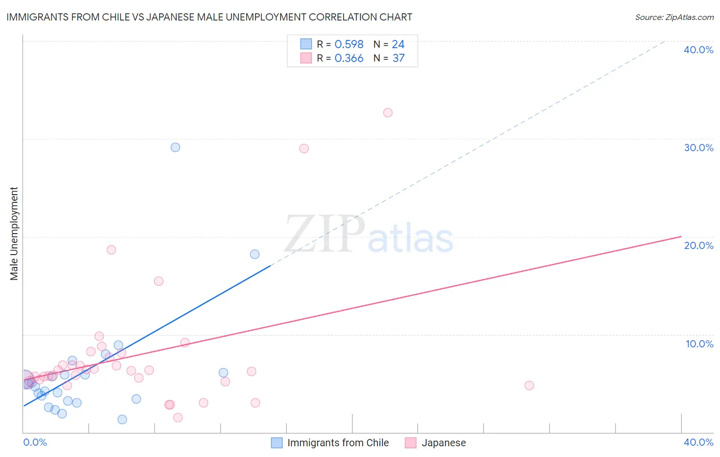 Immigrants from Chile vs Japanese Male Unemployment