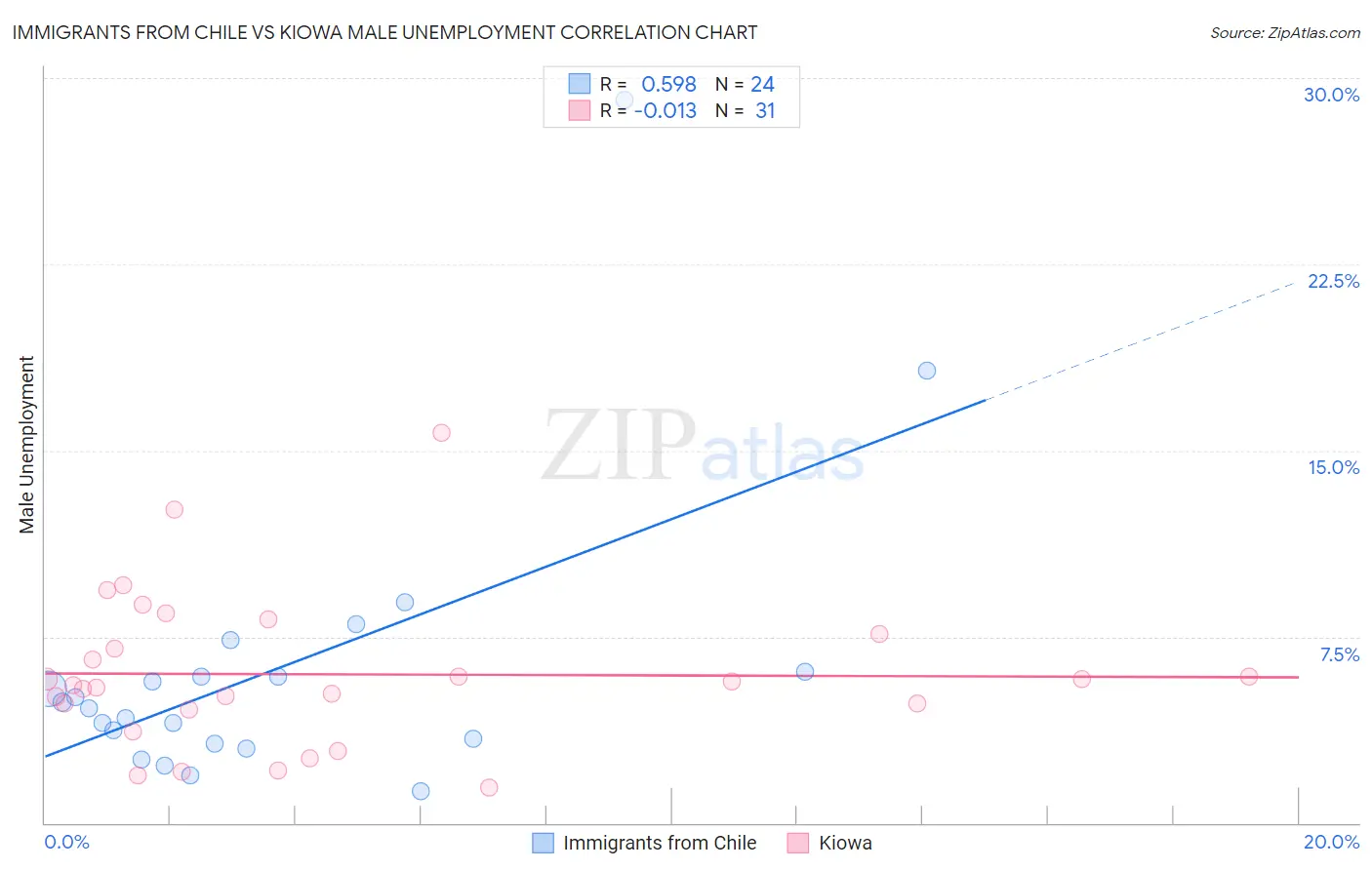 Immigrants from Chile vs Kiowa Male Unemployment