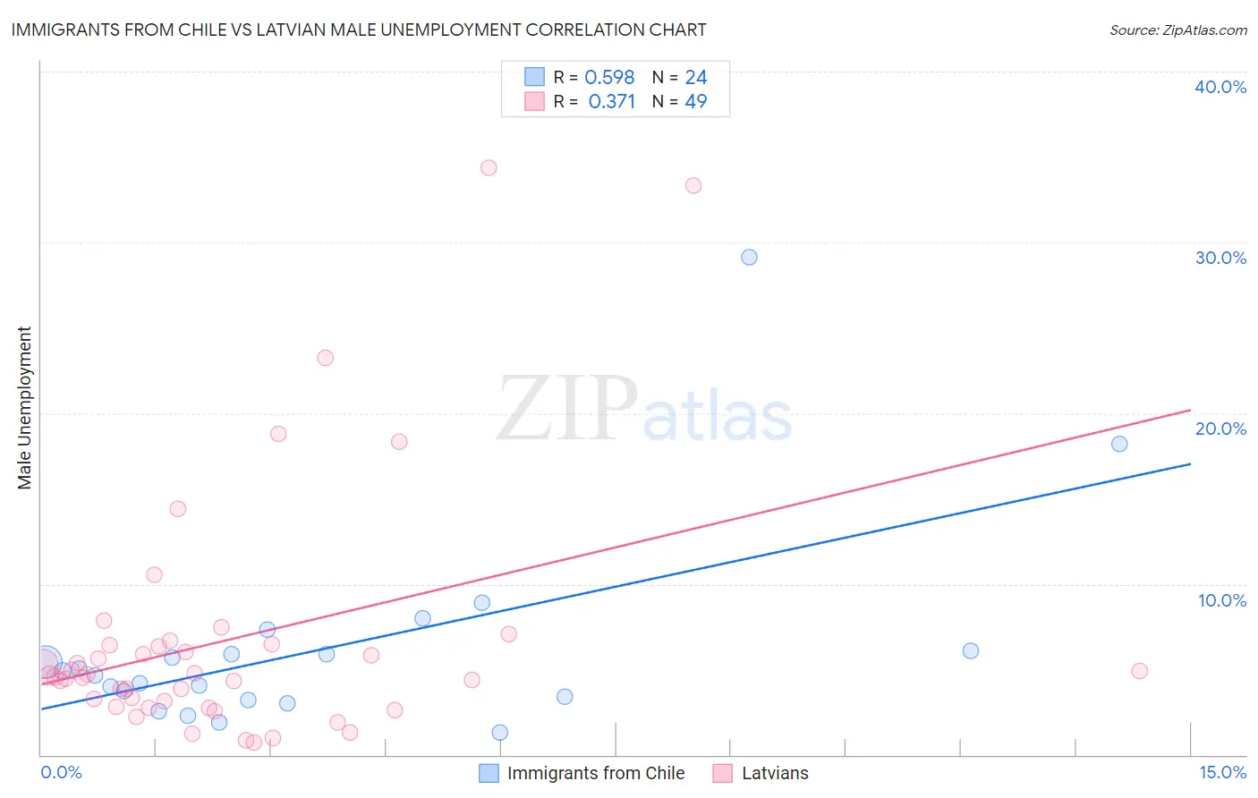 Immigrants from Chile vs Latvian Male Unemployment