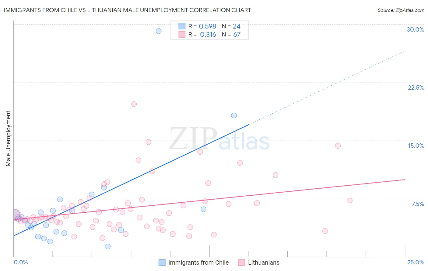 Immigrants from Chile vs Lithuanian Male Unemployment