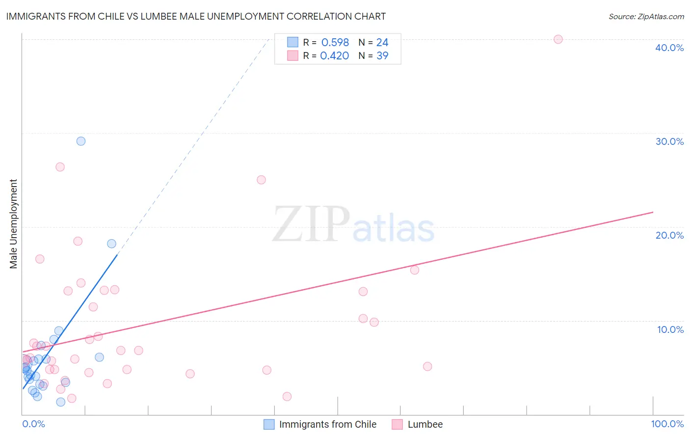 Immigrants from Chile vs Lumbee Male Unemployment