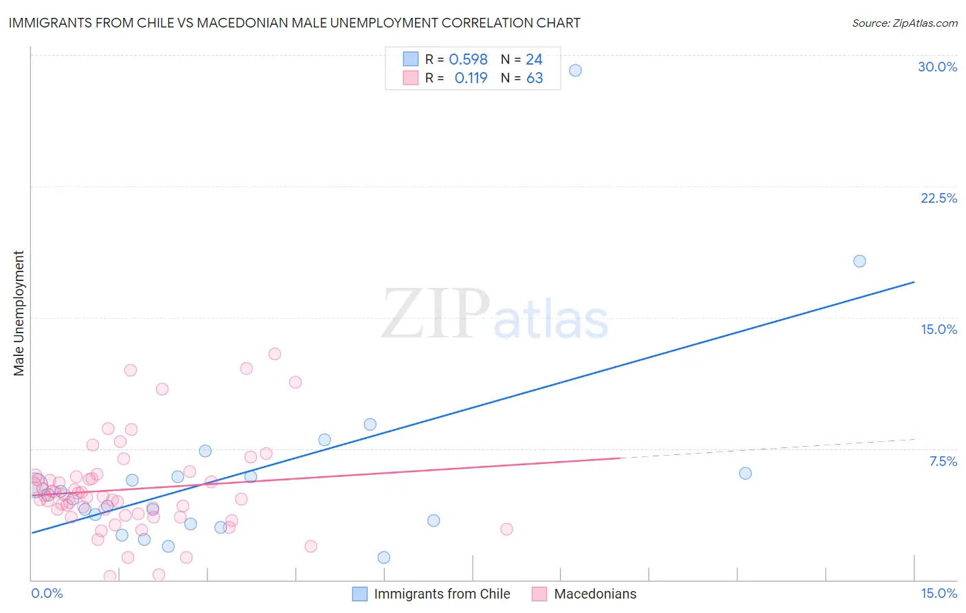Immigrants from Chile vs Macedonian Male Unemployment