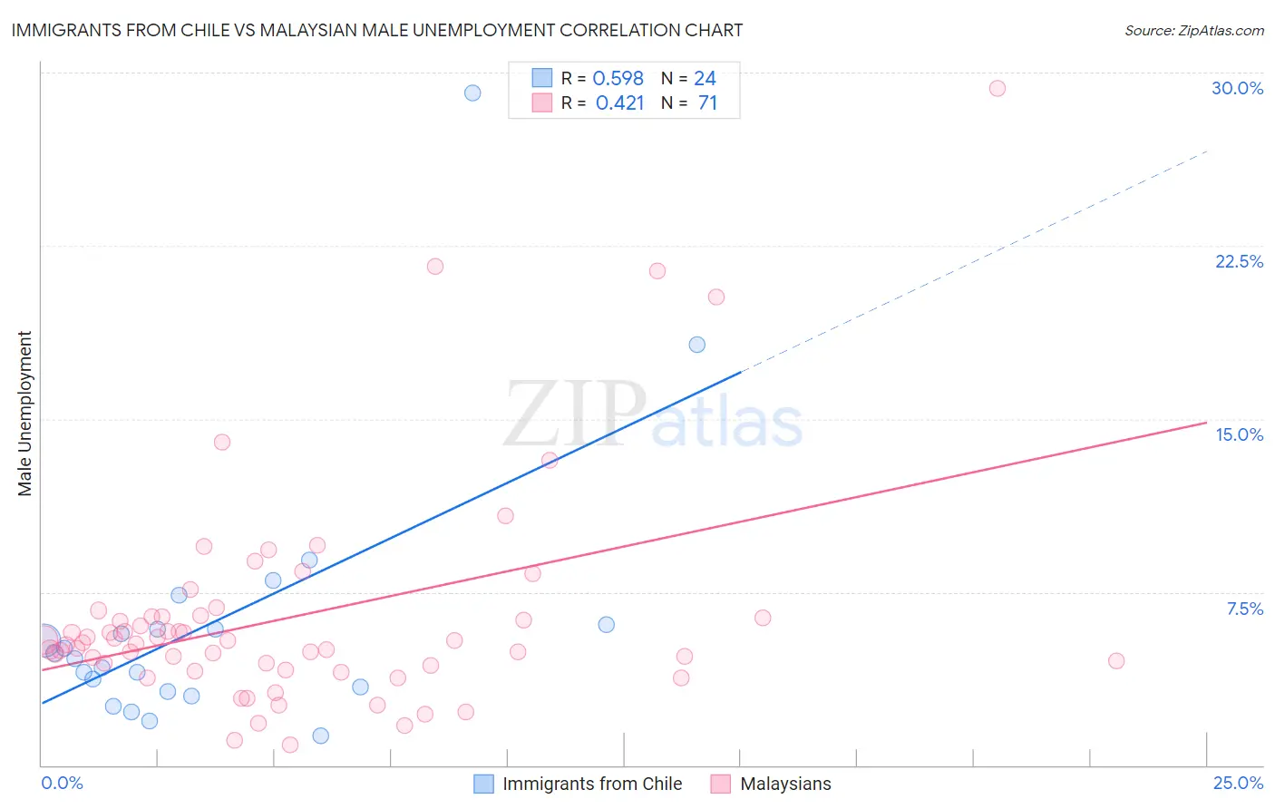 Immigrants from Chile vs Malaysian Male Unemployment