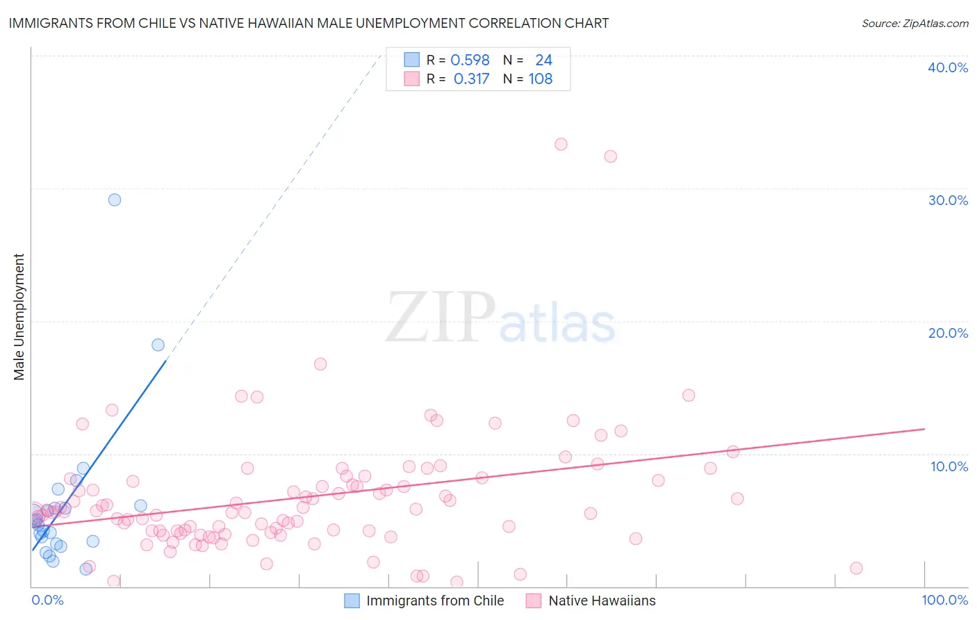 Immigrants from Chile vs Native Hawaiian Male Unemployment