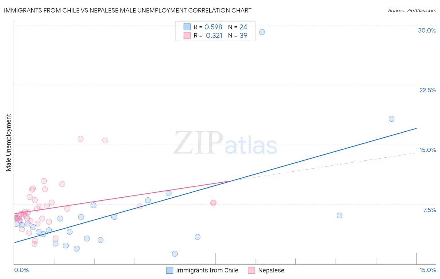 Immigrants from Chile vs Nepalese Male Unemployment