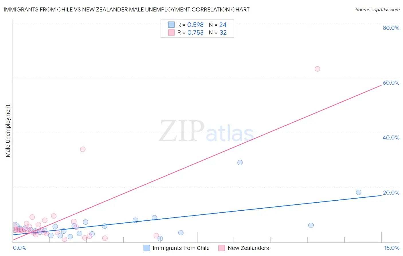 Immigrants from Chile vs New Zealander Male Unemployment