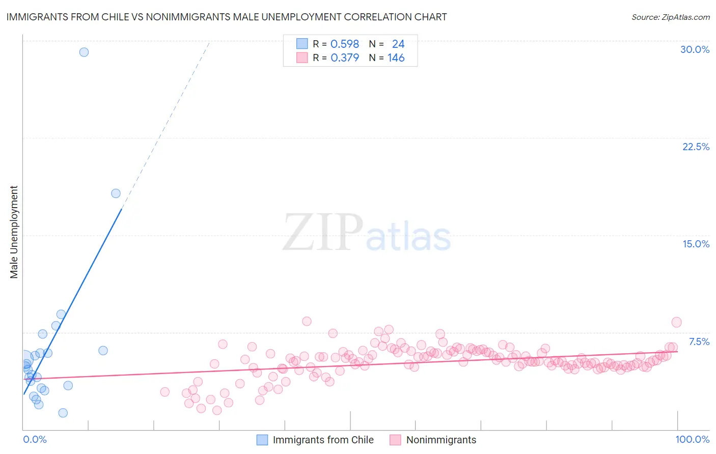 Immigrants from Chile vs Nonimmigrants Male Unemployment