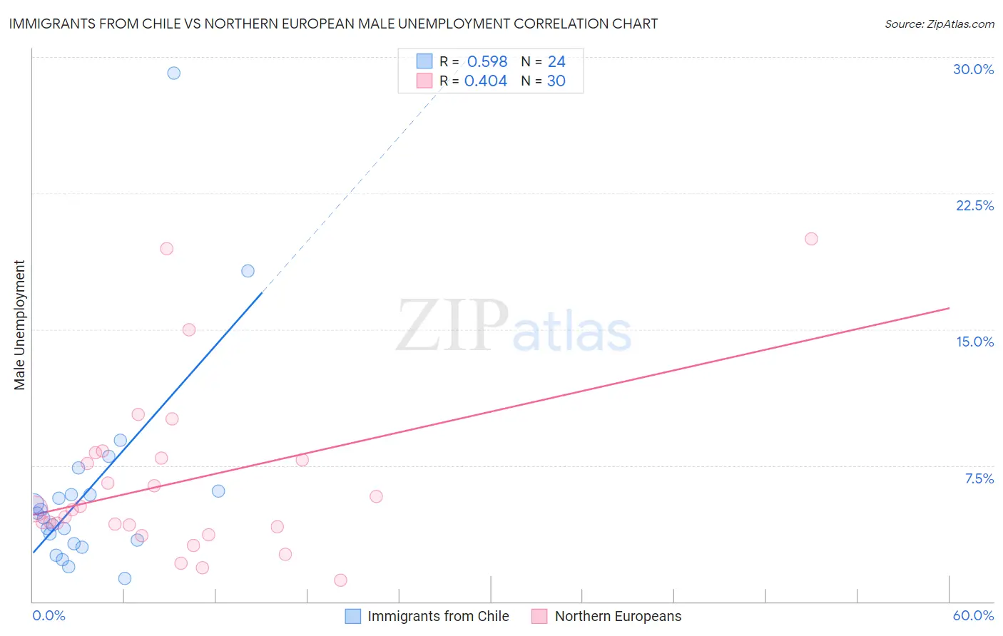 Immigrants from Chile vs Northern European Male Unemployment
