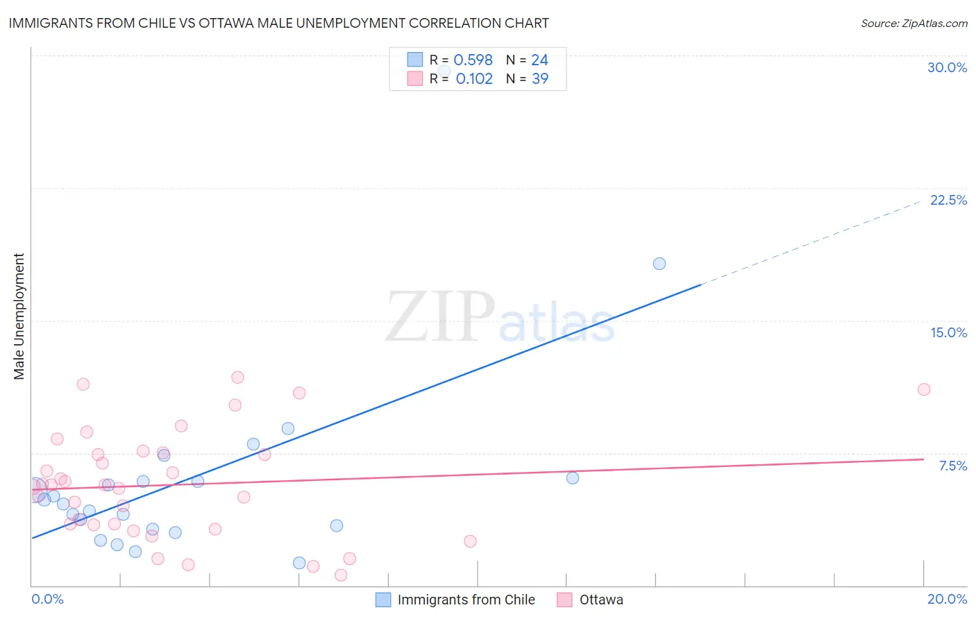 Immigrants from Chile vs Ottawa Male Unemployment
