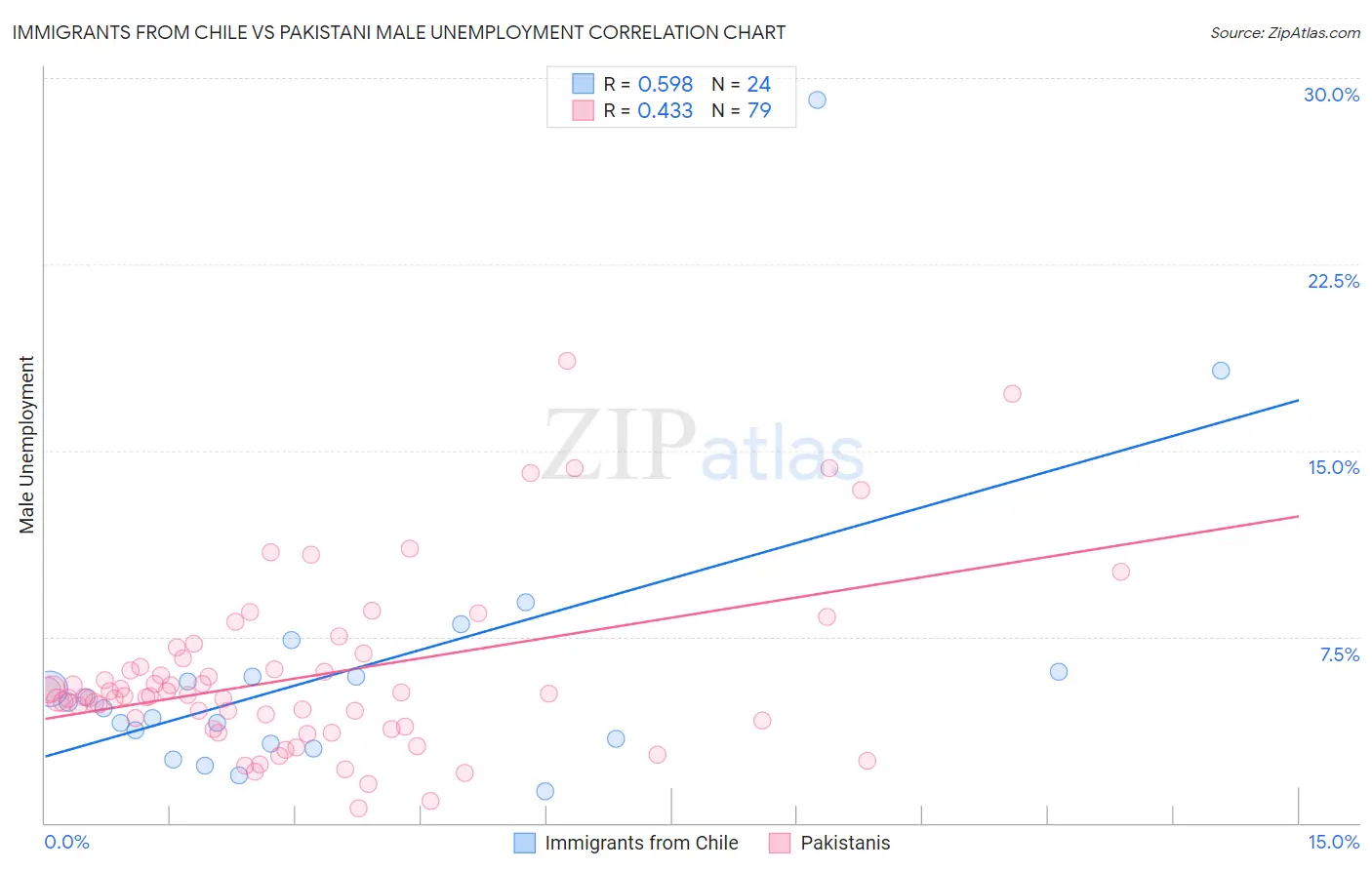 Immigrants from Chile vs Pakistani Male Unemployment