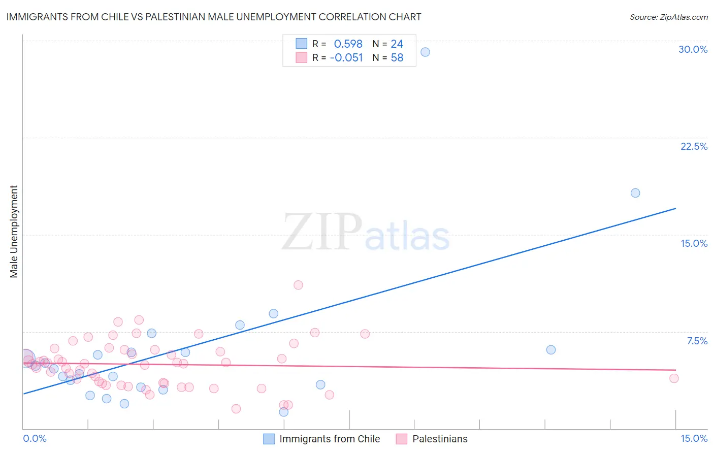 Immigrants from Chile vs Palestinian Male Unemployment