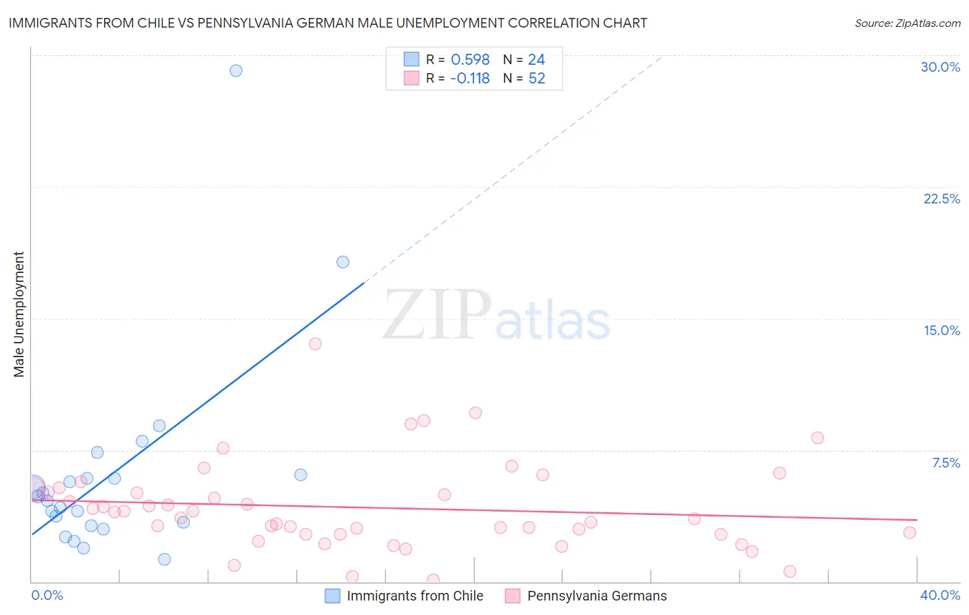 Immigrants from Chile vs Pennsylvania German Male Unemployment