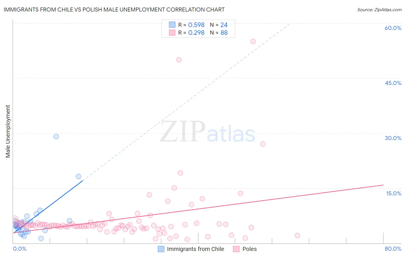 Immigrants from Chile vs Polish Male Unemployment