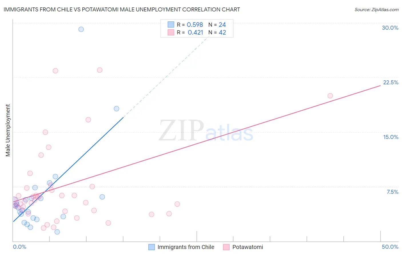 Immigrants from Chile vs Potawatomi Male Unemployment