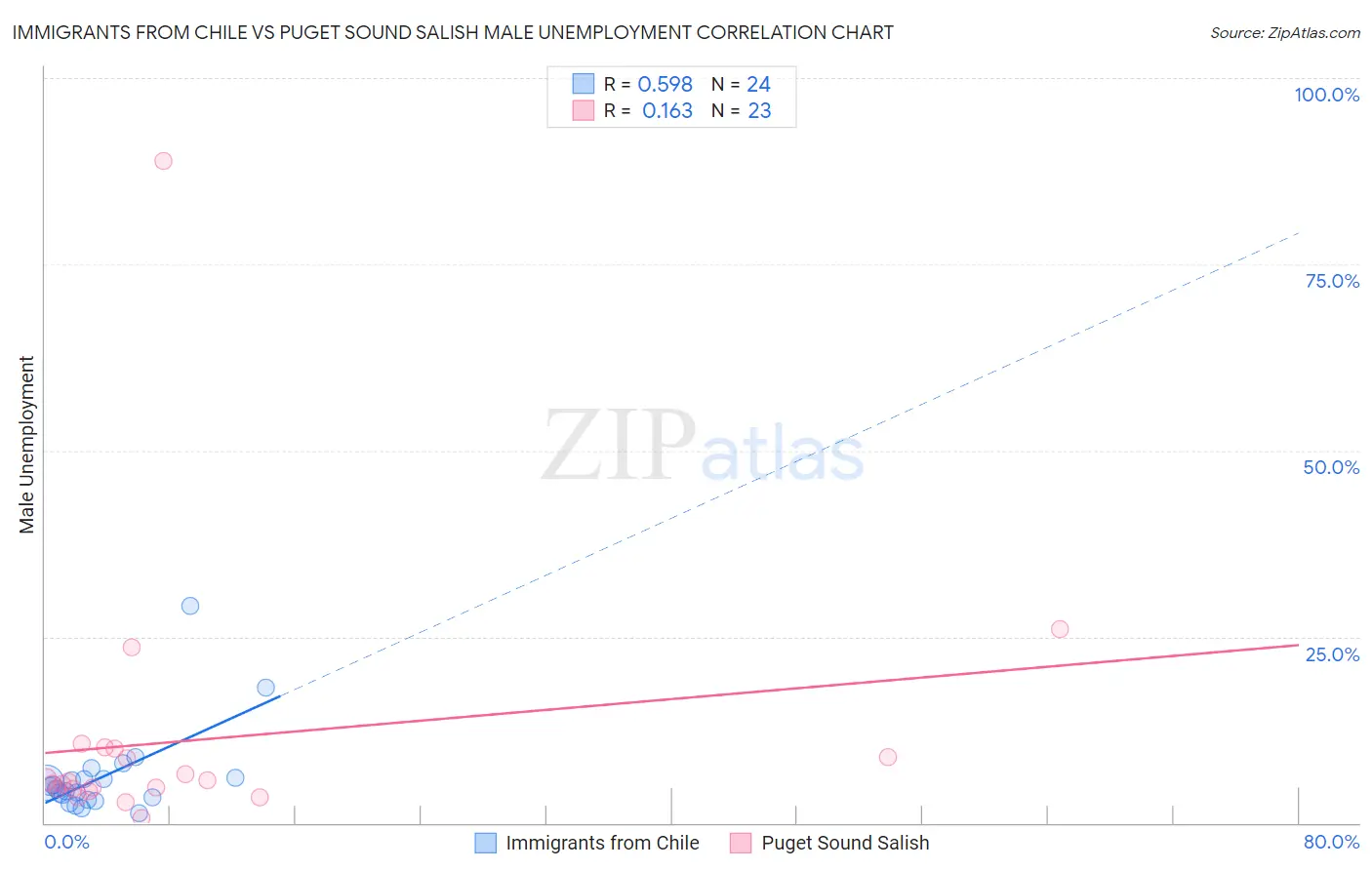 Immigrants from Chile vs Puget Sound Salish Male Unemployment